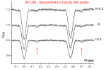 AV CMi - fázová křivka s šipkou vyznačenými tranzity