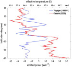 Změny vyzařované energie planetou Saturn