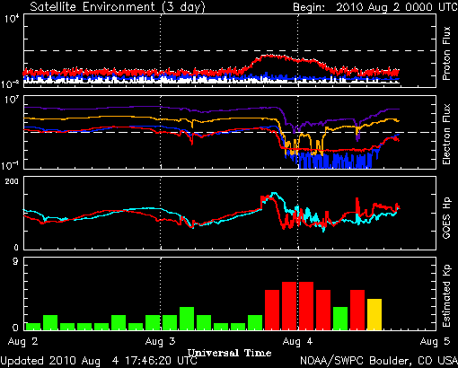 geomagnetická aktivita do 4.8.2010